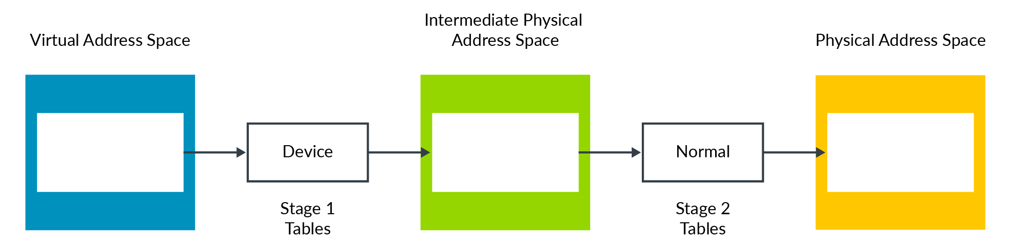 Combining stage 1 and stage 2 attributes