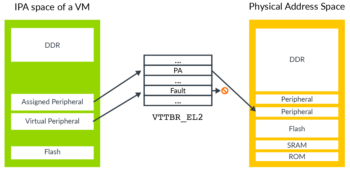 Stage 2 mappings for virtual and assigned peripherals