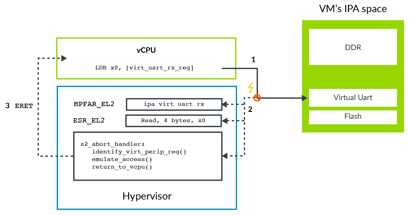 Example of emulating an access to MMIO