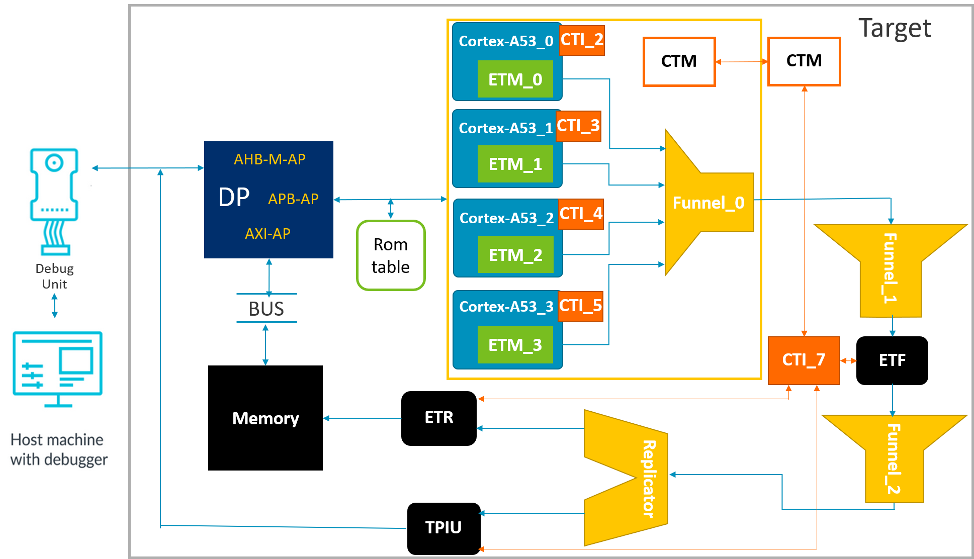 Tutorials and guides Arm Debugger Manual Configuration Tutorial Arm