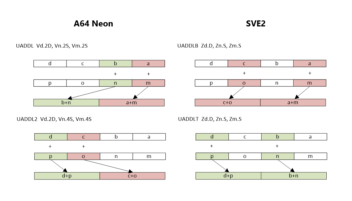 Arm Instruction Emulator SVE vs SVE2 Arm Developer