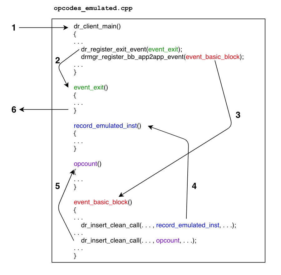 Arm Instruction Emulator | Structure of an Instrumentation Client – Arm ...