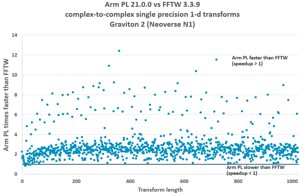 Single precision FFT performance graph
