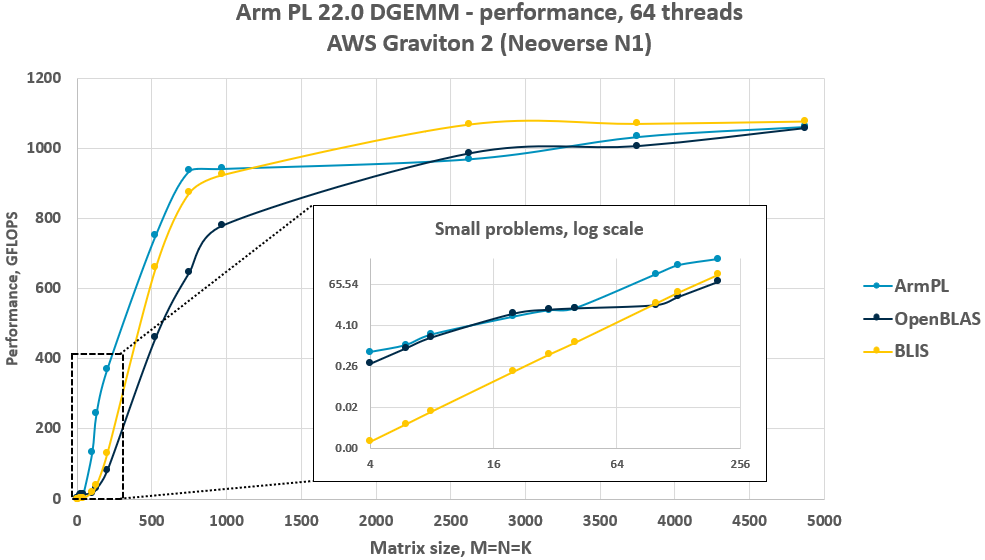 DGEMM parallel performance graph