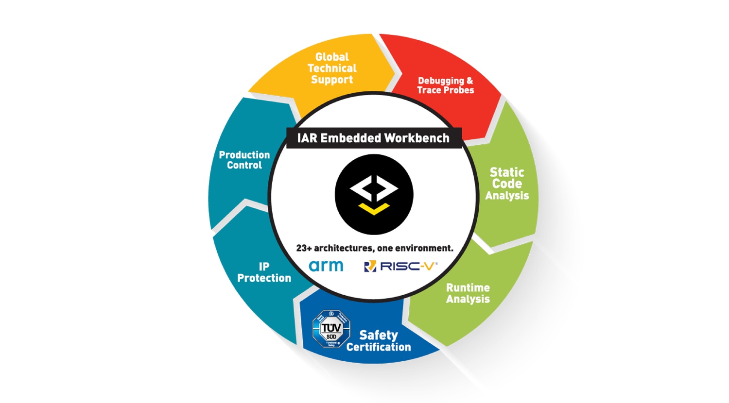 IAR Systems Embedded Workbench