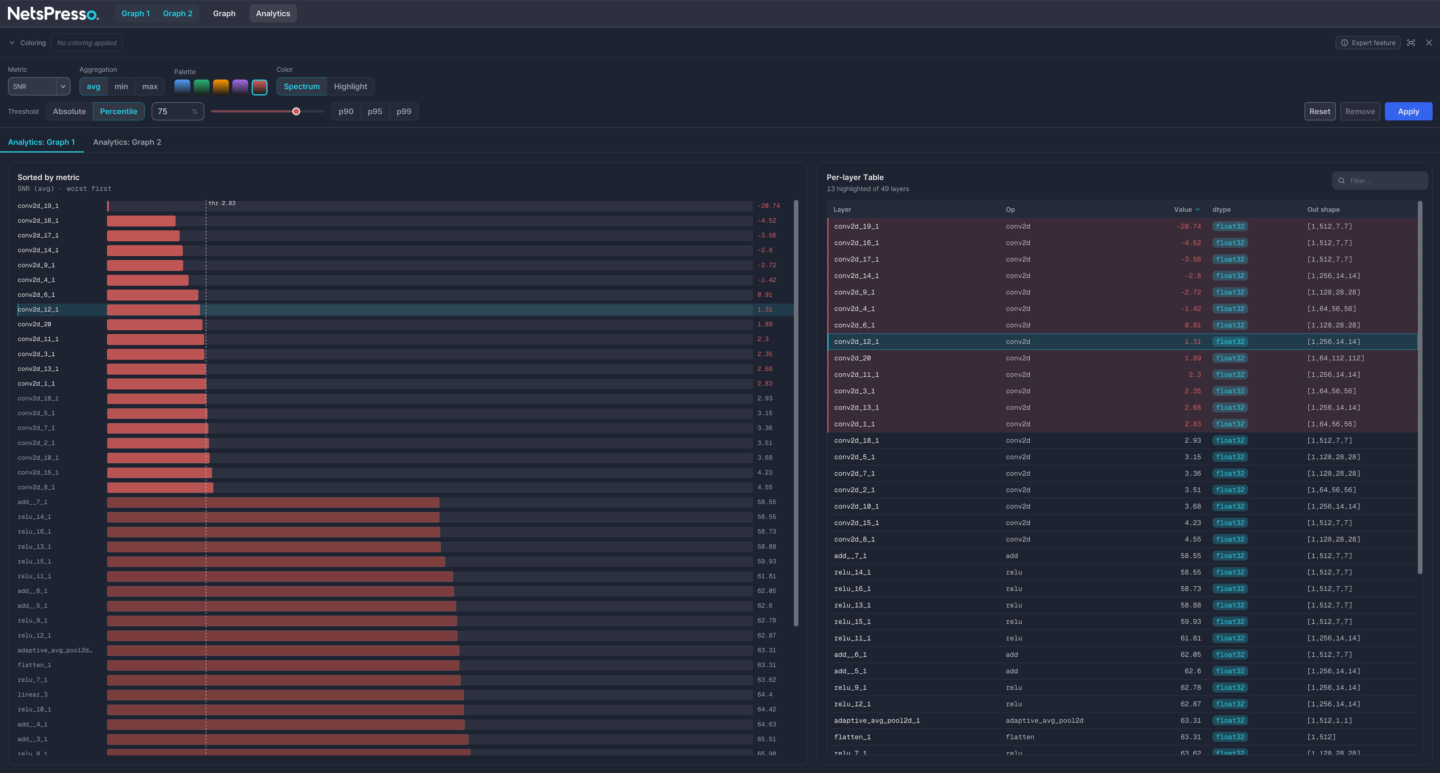 Analytics dock expanded to full screen, showing the sorted bar chart and per-layer table